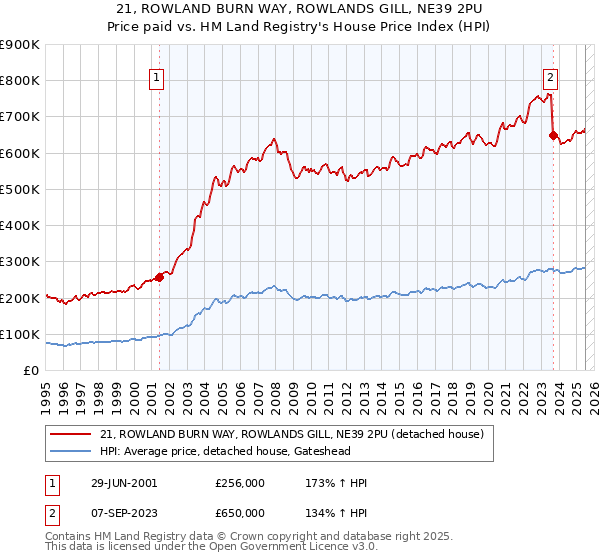 21, ROWLAND BURN WAY, ROWLANDS GILL, NE39 2PU: Price paid vs HM Land Registry's House Price Index