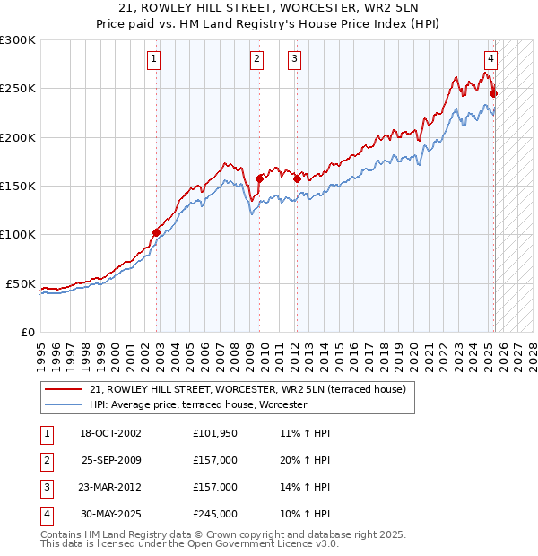 21, ROWLEY HILL STREET, WORCESTER, WR2 5LN: Price paid vs HM Land Registry's House Price Index