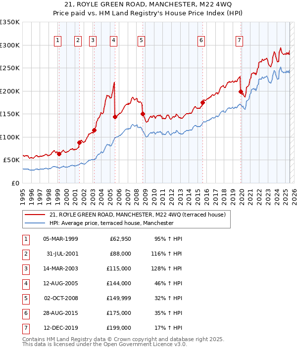 21, ROYLE GREEN ROAD, MANCHESTER, M22 4WQ: Price paid vs HM Land Registry's House Price Index