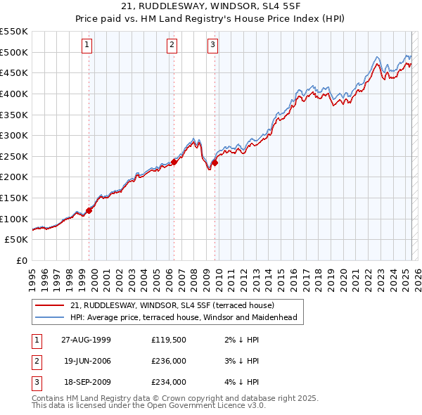 21, RUDDLESWAY, WINDSOR, SL4 5SF: Price paid vs HM Land Registry's House Price Index