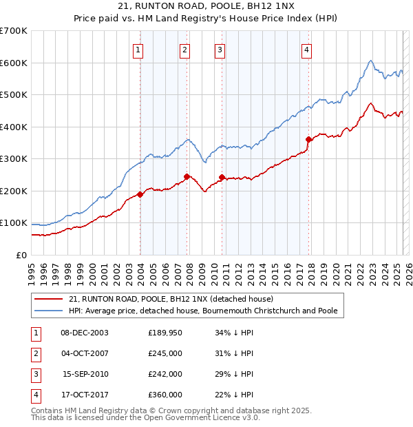 21, RUNTON ROAD, POOLE, BH12 1NX: Price paid vs HM Land Registry's House Price Index