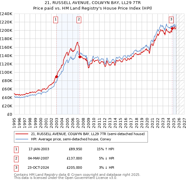 21, RUSSELL AVENUE, COLWYN BAY, LL29 7TR: Price paid vs HM Land Registry's House Price Index