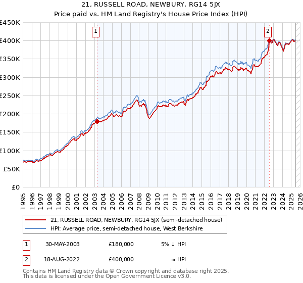 21, RUSSELL ROAD, NEWBURY, RG14 5JX: Price paid vs HM Land Registry's House Price Index