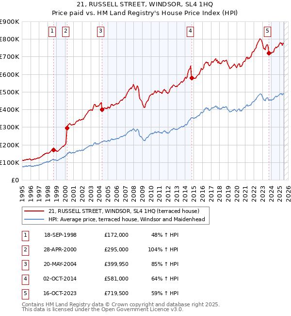 21, RUSSELL STREET, WINDSOR, SL4 1HQ: Price paid vs HM Land Registry's House Price Index