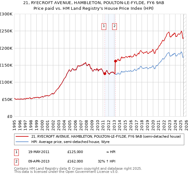 21, RYECROFT AVENUE, HAMBLETON, POULTON-LE-FYLDE, FY6 9AB: Price paid vs HM Land Registry's House Price Index