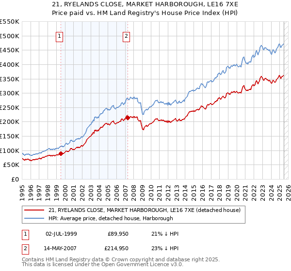21, RYELANDS CLOSE, MARKET HARBOROUGH, LE16 7XE: Price paid vs HM Land Registry's House Price Index