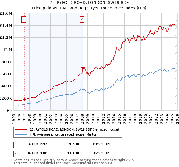 21, RYFOLD ROAD, LONDON, SW19 8DF: Price paid vs HM Land Registry's House Price Index
