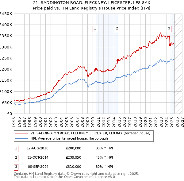 21, SADDINGTON ROAD, FLECKNEY, LEICESTER, LE8 8AX: Price paid vs HM Land Registry's House Price Index