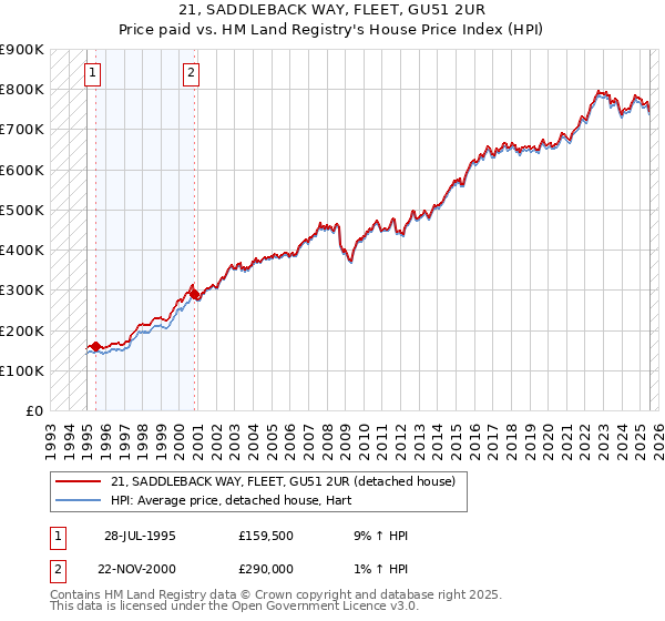 21, SADDLEBACK WAY, FLEET, GU51 2UR: Price paid vs HM Land Registry's House Price Index