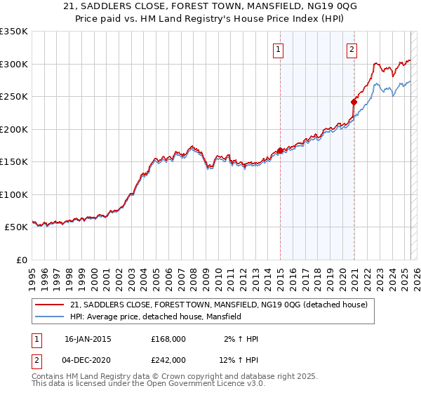 21, SADDLERS CLOSE, FOREST TOWN, MANSFIELD, NG19 0QG: Price paid vs HM Land Registry's House Price Index