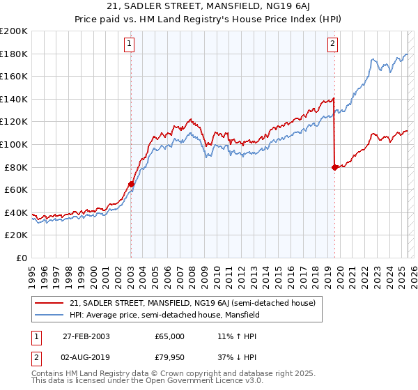 21, SADLER STREET, MANSFIELD, NG19 6AJ: Price paid vs HM Land Registry's House Price Index