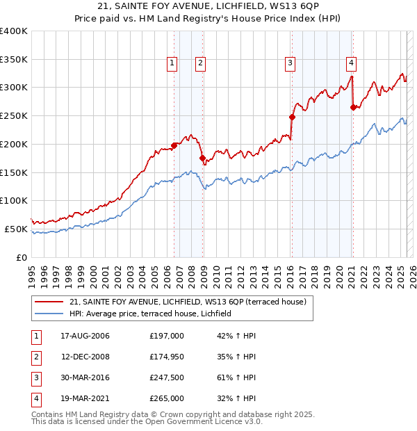21, SAINTE FOY AVENUE, LICHFIELD, WS13 6QP: Price paid vs HM Land Registry's House Price Index