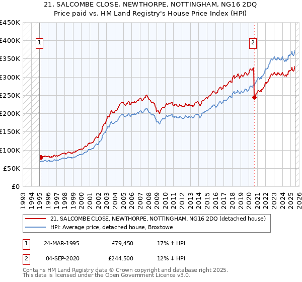 21, SALCOMBE CLOSE, NEWTHORPE, NOTTINGHAM, NG16 2DQ: Price paid vs HM Land Registry's House Price Index