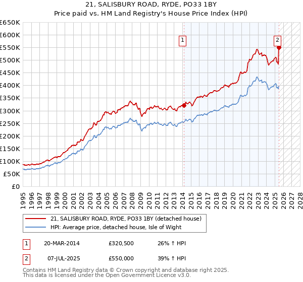 21, SALISBURY ROAD, RYDE, PO33 1BY: Price paid vs HM Land Registry's House Price Index