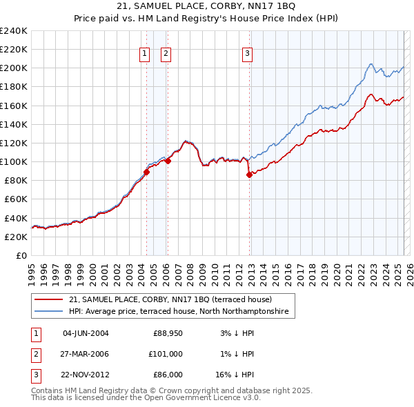 21, SAMUEL PLACE, CORBY, NN17 1BQ: Price paid vs HM Land Registry's House Price Index