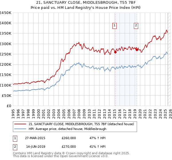 21, SANCTUARY CLOSE, MIDDLESBROUGH, TS5 7BF: Price paid vs HM Land Registry's House Price Index