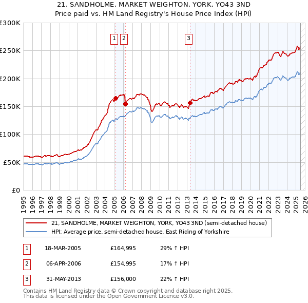 21, SANDHOLME, MARKET WEIGHTON, YORK, YO43 3ND: Price paid vs HM Land Registry's House Price Index