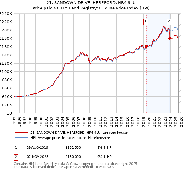 21, SANDOWN DRIVE, HEREFORD, HR4 9LU: Price paid vs HM Land Registry's House Price Index
