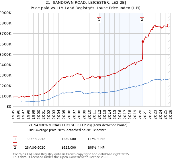 21, SANDOWN ROAD, LEICESTER, LE2 2BJ: Price paid vs HM Land Registry's House Price Index