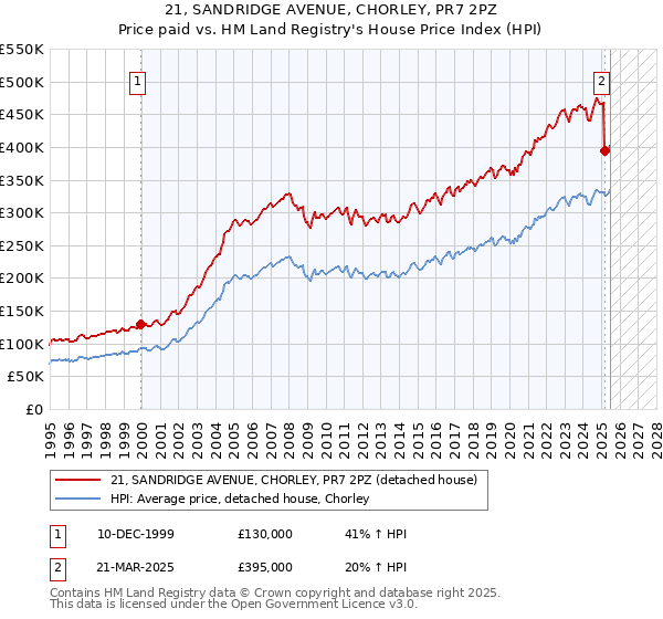21, SANDRIDGE AVENUE, CHORLEY, PR7 2PZ: Price paid vs HM Land Registry's House Price Index