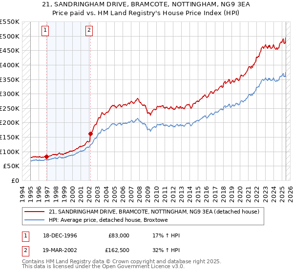 21, SANDRINGHAM DRIVE, BRAMCOTE, NOTTINGHAM, NG9 3EA: Price paid vs HM Land Registry's House Price Index