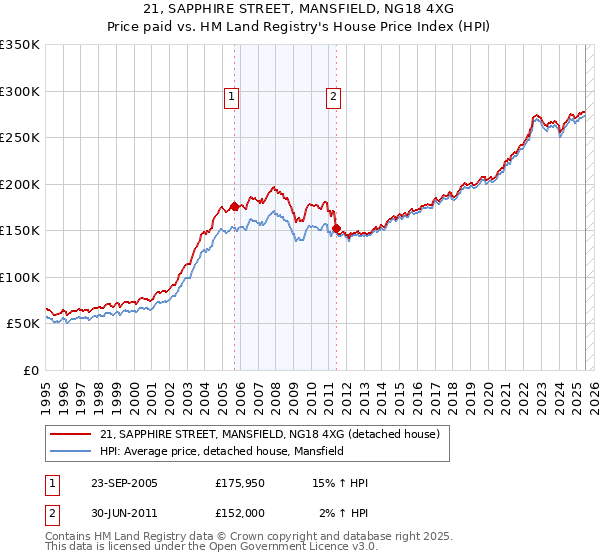 21, SAPPHIRE STREET, MANSFIELD, NG18 4XG: Price paid vs HM Land Registry's House Price Index