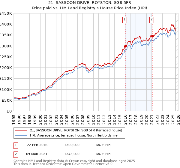 21, SASSOON DRIVE, ROYSTON, SG8 5FR: Price paid vs HM Land Registry's House Price Index