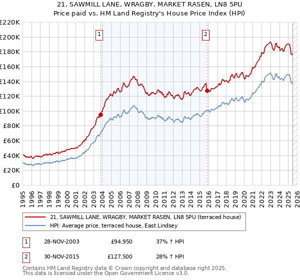 21, SAWMILL LANE, WRAGBY, MARKET RASEN, LN8 5PU: Price paid vs HM Land Registry's House Price Index