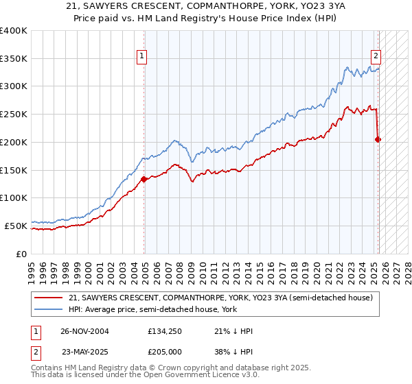21, SAWYERS CRESCENT, COPMANTHORPE, YORK, YO23 3YA: Price paid vs HM Land Registry's House Price Index
