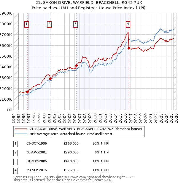 21, SAXON DRIVE, WARFIELD, BRACKNELL, RG42 7UX: Price paid vs HM Land Registry's House Price Index
