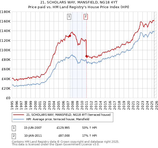 21, SCHOLARS WAY, MANSFIELD, NG18 4YT: Price paid vs HM Land Registry's House Price Index