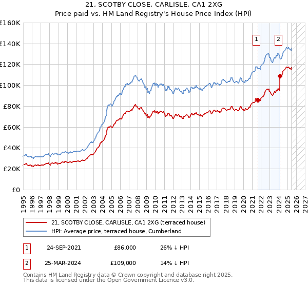 21, SCOTBY CLOSE, CARLISLE, CA1 2XG: Price paid vs HM Land Registry's House Price Index
