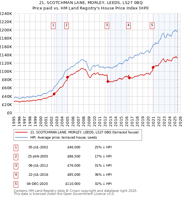 21, SCOTCHMAN LANE, MORLEY, LEEDS, LS27 0BQ: Price paid vs HM Land Registry's House Price Index