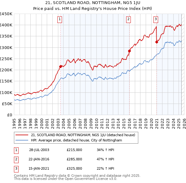 21, SCOTLAND ROAD, NOTTINGHAM, NG5 1JU: Price paid vs HM Land Registry's House Price Index