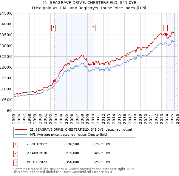 21, SEAGRAVE DRIVE, CHESTERFIELD, S41 0YE: Price paid vs HM Land Registry's House Price Index