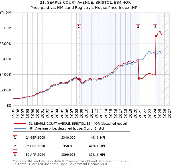 21, SEARLE COURT AVENUE, BRISTOL, BS4 4QR: Price paid vs HM Land Registry's House Price Index