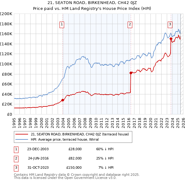 21, SEATON ROAD, BIRKENHEAD, CH42 0JZ: Price paid vs HM Land Registry's House Price Index