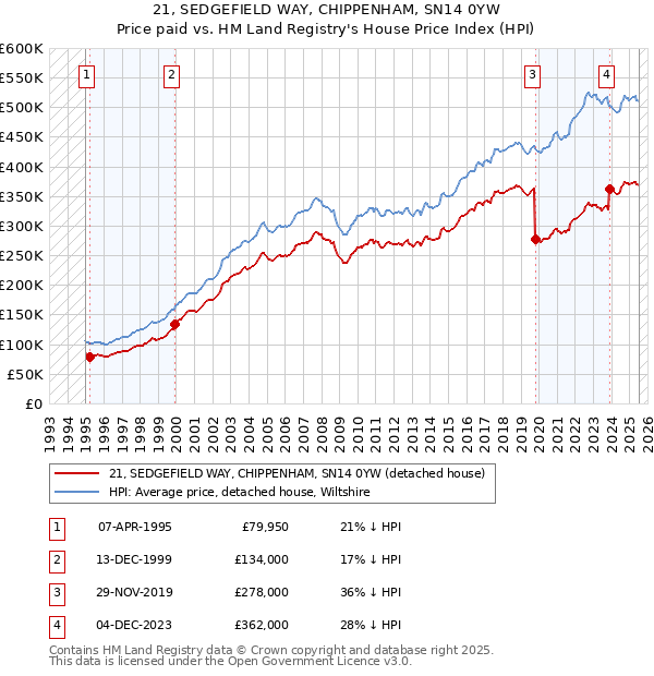 21, SEDGEFIELD WAY, CHIPPENHAM, SN14 0YW: Price paid vs HM Land Registry's House Price Index