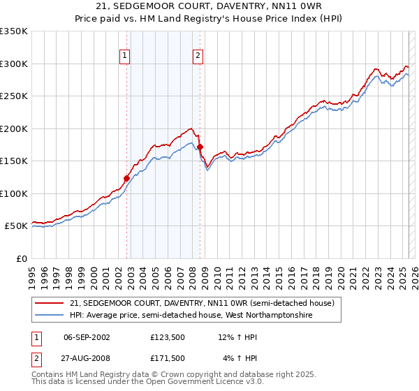 21, SEDGEMOOR COURT, DAVENTRY, NN11 0WR: Price paid vs HM Land Registry's House Price Index