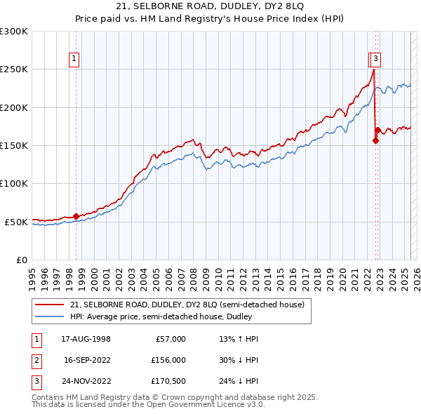 21, SELBORNE ROAD, DUDLEY, DY2 8LQ: Price paid vs HM Land Registry's House Price Index
