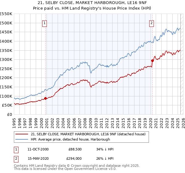 21, SELBY CLOSE, MARKET HARBOROUGH, LE16 9NF: Price paid vs HM Land Registry's House Price Index
