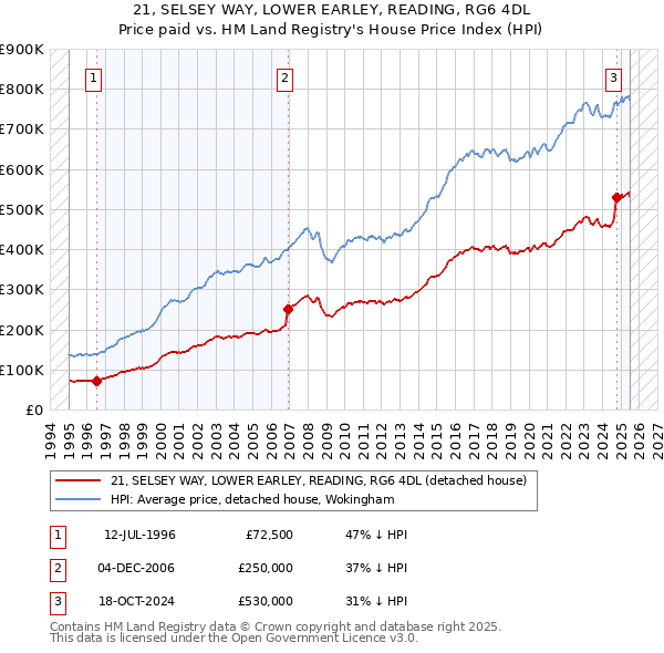 21, SELSEY WAY, LOWER EARLEY, READING, RG6 4DL: Price paid vs HM Land Registry's House Price Index