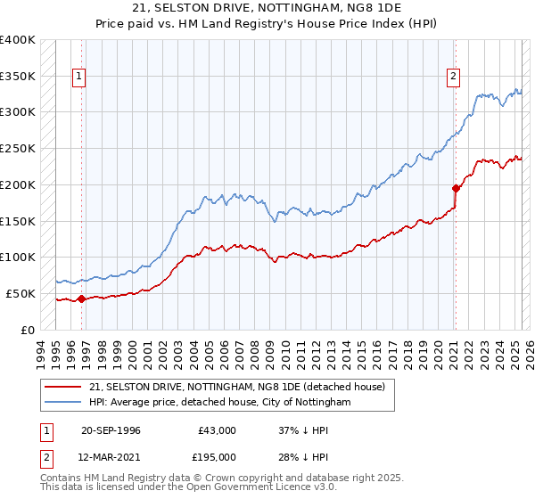 21, SELSTON DRIVE, NOTTINGHAM, NG8 1DE: Price paid vs HM Land Registry's House Price Index