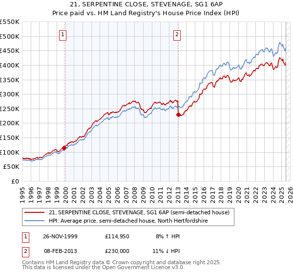 21, SERPENTINE CLOSE, STEVENAGE, SG1 6AP: Price paid vs HM Land Registry's House Price Index