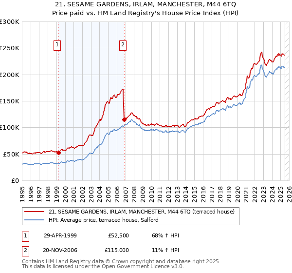 21, SESAME GARDENS, IRLAM, MANCHESTER, M44 6TQ: Price paid vs HM Land Registry's House Price Index