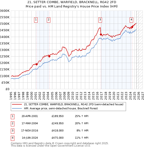 21, SETTER COMBE, WARFIELD, BRACKNELL, RG42 2FD: Price paid vs HM Land Registry's House Price Index