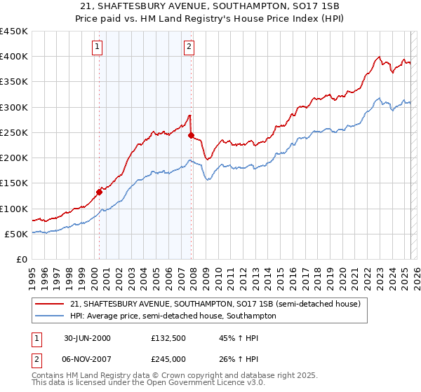 21, SHAFTESBURY AVENUE, SOUTHAMPTON, SO17 1SB: Price paid vs HM Land Registry's House Price Index