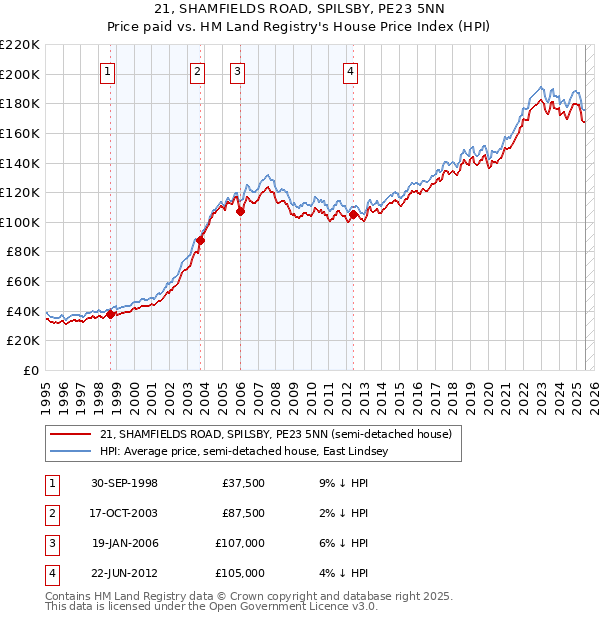 21, SHAMFIELDS ROAD, SPILSBY, PE23 5NN: Price paid vs HM Land Registry's House Price Index