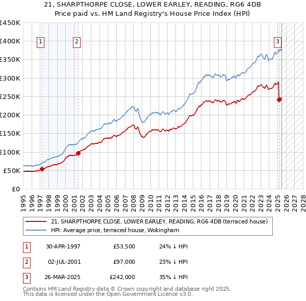 21, SHARPTHORPE CLOSE, LOWER EARLEY, READING, RG6 4DB: Price paid vs HM Land Registry's House Price Index