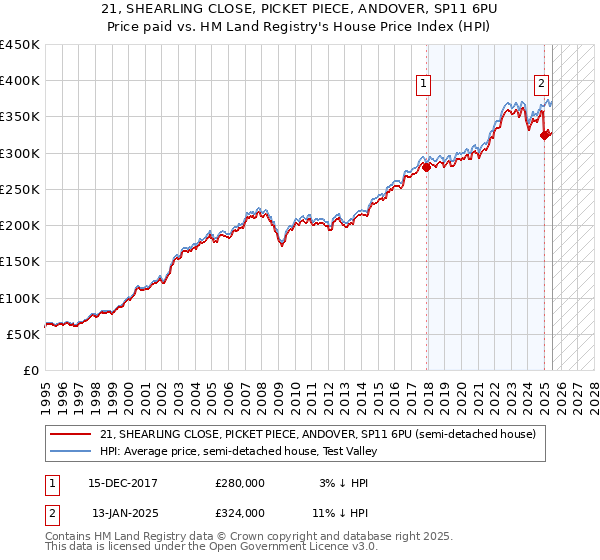 21, SHEARLING CLOSE, PICKET PIECE, ANDOVER, SP11 6PU: Price paid vs HM Land Registry's House Price Index